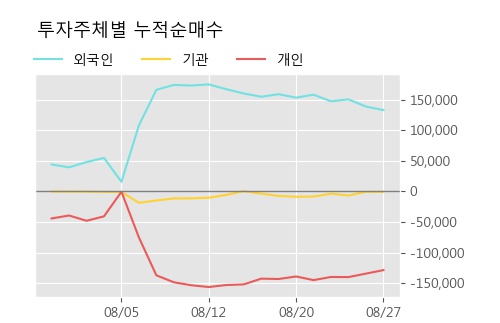 '지엠비코리아' 5% 이상 상승, 주가 상승 흐름, 단기 이평선 정배열, 중기 이평선 역배열