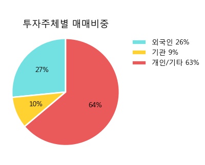 '인트론바이오' 10% 이상 상승, 주가 20일 이평선 상회, 단기·중기 이평선 역배열