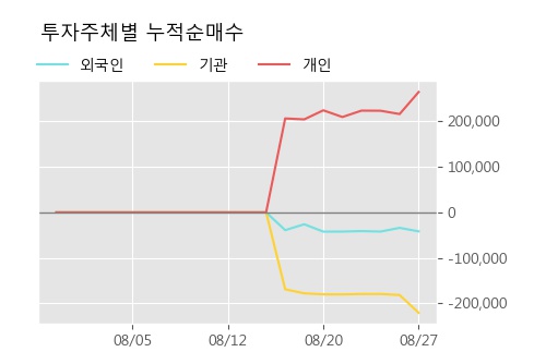 '에스피시스템스' 15% 이상 상승, 주가 반등으로 5일 이평선 넘어섬, 단기 이평선 역배열 구간