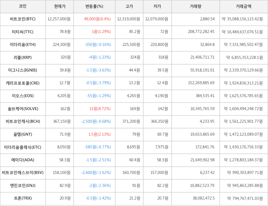 비트코인, 티티씨, 이더리움, 리플, 이그니스, 캐리프로토콜, 이오스, 솔브케어, 비트코인캐시, 골렘, 이더리움클래식, 에이다, 비트코인에스브이, 엔진코인, 트론