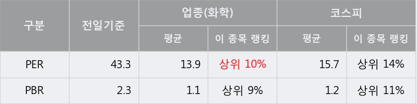 '한국화장품제조' 5% 이상 상승, 주가 상승 흐름, 단기 이평선 정배열, 중기 이평선 역배열