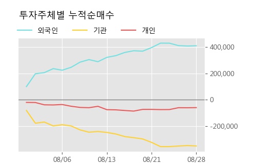 '아모레G' 5% 이상 상승, 주가 20일 이평선 상회, 단기·중기 이평선 역배열