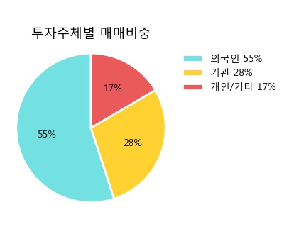 '아모레G' 5% 이상 상승, 주가 20일 이평선 상회, 단기·중기 이평선 역배열