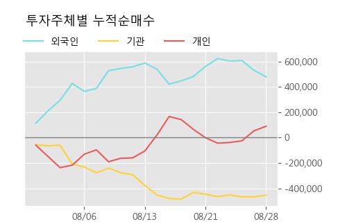 '호텔신라' 5% 이상 상승, 주가 20일 이평선 상회, 단기·중기 이평선 역배열