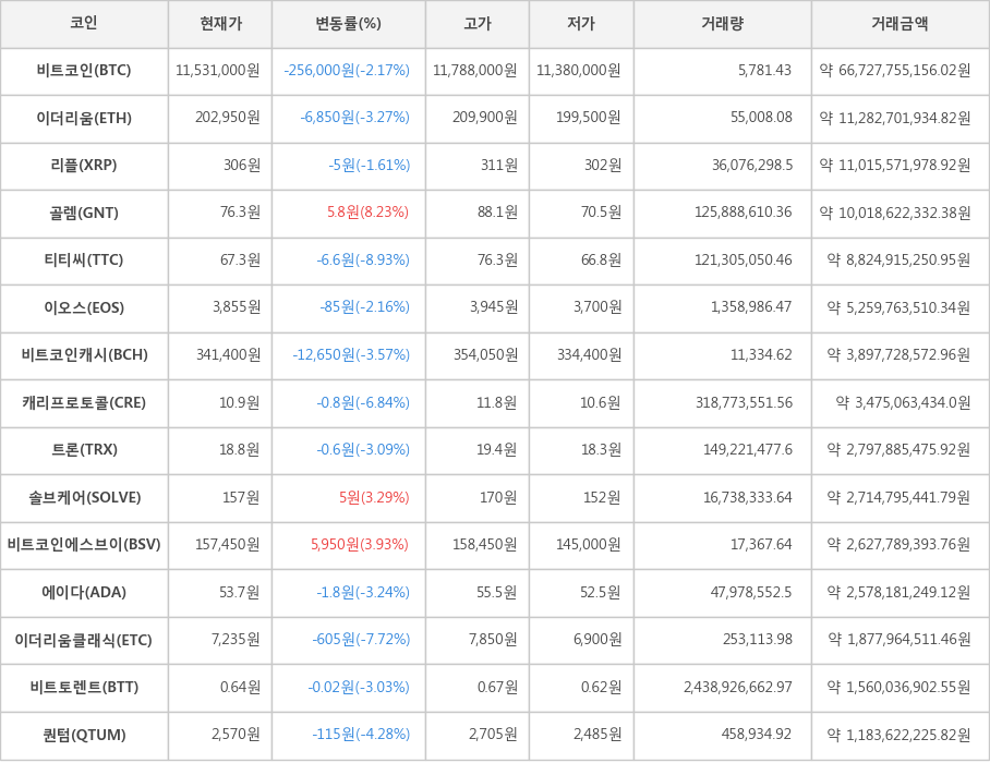 비트코인, 이더리움, 리플, 골렘, 티티씨, 이오스, 비트코인캐시, 캐리프로토콜, 트론, 솔브케어, 비트코인에스브이, 에이다, 이더리움클래식, 비트토렌트, 퀀텀