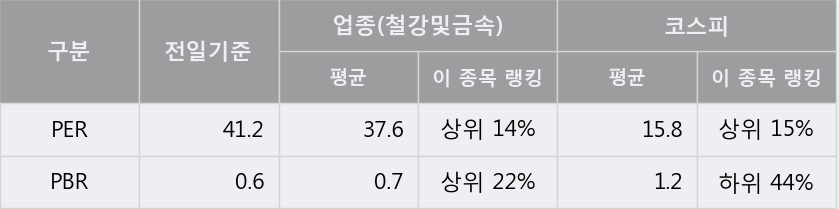 '부국철강' 5% 이상 상승, 주가 상승 중, 단기간 골든크로스 형성