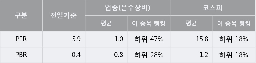 '대창단조' 5% 이상 상승, 주가 상승 중, 단기간 골든크로스 형성