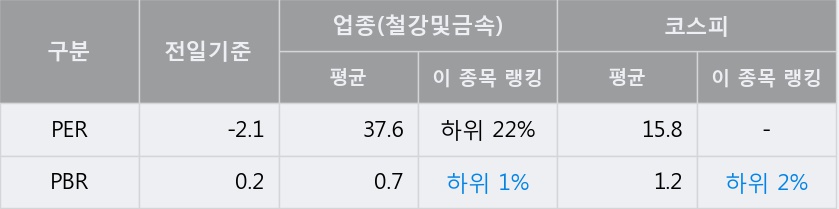 '동국제강' 5% 이상 상승, 주가 20일 이평선 상회, 단기·중기 이평선 역배열