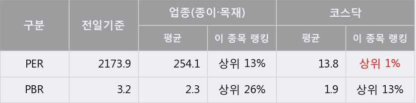 '삼륭물산' 10% 이상 상승, 단기·중기 이평선 정배열로 상승세