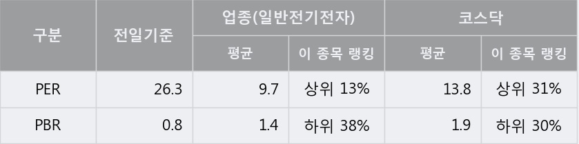 '하츠' 15% 이상 상승, 주가 상승 중, 단기간 골든크로스 형성