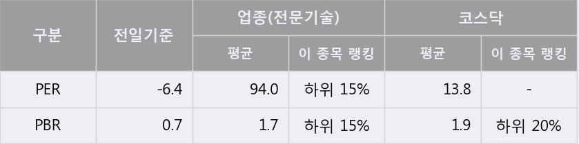 '유신' 10% 이상 상승, 주가 상승 흐름, 단기 이평선 정배열, 중기 이평선 역배열