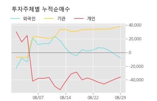 'KG케미칼' 5% 이상 상승, 주가 상승 흐름, 단기 이평선 정배열, 중기 이평선 역배열