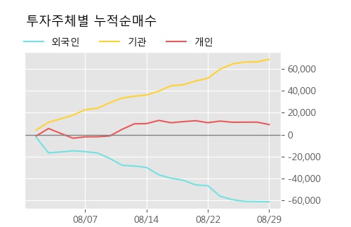 'KISCO홀딩스' 5% 이상 상승, 주가 상승 흐름, 단기 이평선 정배열, 중기 이평선 역배열