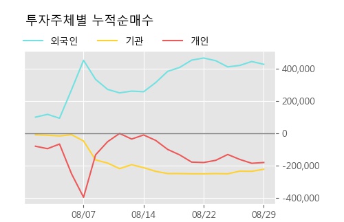 '제이준코스메틱' 5% 이상 상승, 주가 20일 이평선 상회, 단기·중기 이평선 역배열