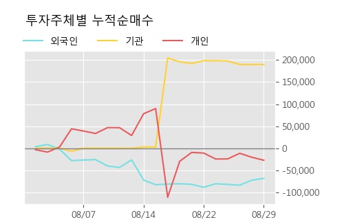 '동원수산' 5% 이상 상승, 주가 상승세, 단기 이평선 역배열 구간