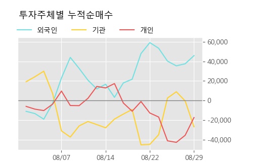 '대성산업' 5% 이상 상승, 주가 20일 이평선 상회, 단기·중기 이평선 역배열