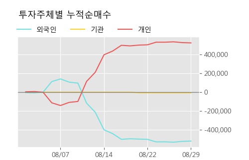 '컬러레이' 상한가↑ 도달, 주가 상승 중, 단기간 골든크로스 형성