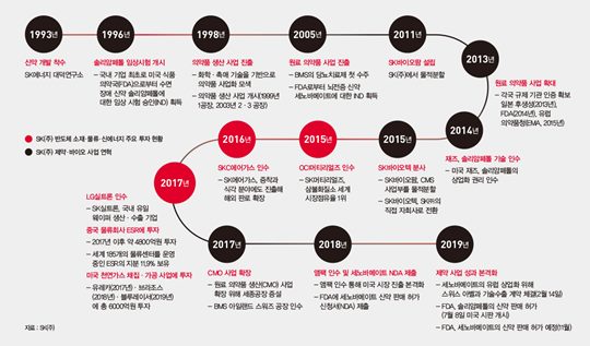 일본 수출 규제로 빛난 SK의 ‘투자 선구안’