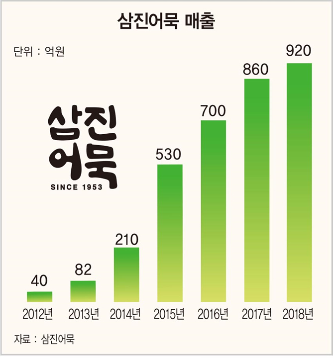 박용준 삼진인터내셔널 대표 &#34;쇠락하던 70년 어묵 시장 확 바꿨죠”