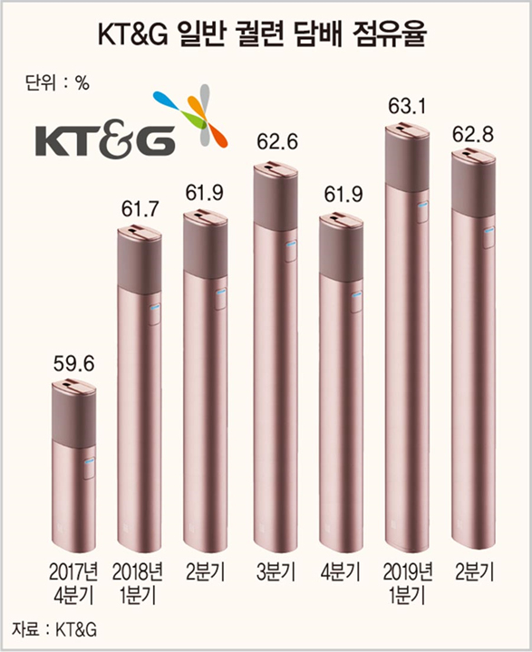 ‘궐련형 이어 액상형 전자담배까지’…외국계 공세에도 선방한 KT&G