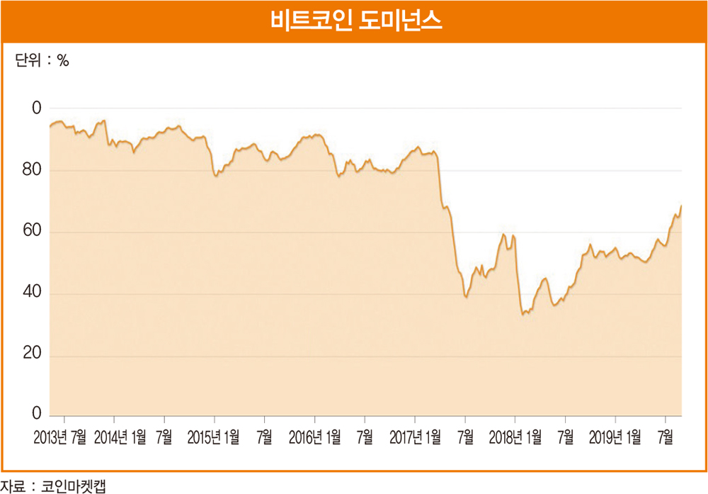 70% 도달한 ‘비트코인 도미넌스’… 알트코인은 이제 사라지는가