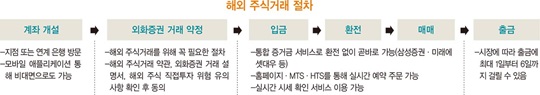 ‘24시간 계좌 개설, 실시간 시세’…더 편해진 해외투자