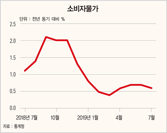 소비자물가 상승률, 7개월 연속 0%대