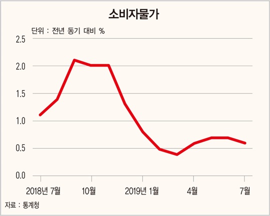 소비자물가 상승률, 7개월 연속 0%대