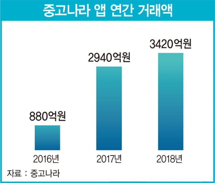 ‘연간 거래액 3조원’…유니콘 노리는 ‘중고나라’의 진화