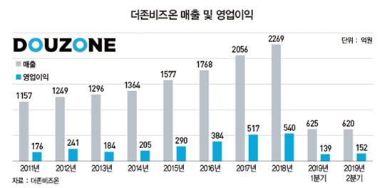 을지로 부영빌딩 새 주인 된 ‘더존비즈온’ 스토리