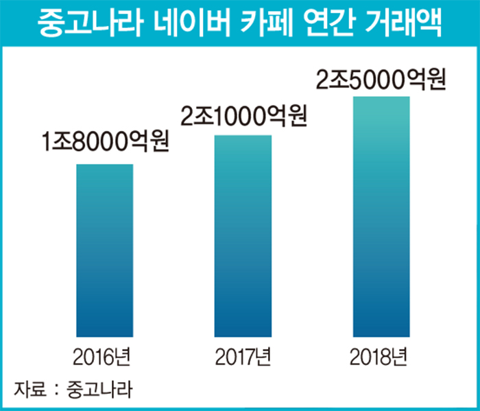 ‘연간 거래액 3조원’…유니콘 노리는 ‘중고나라’의 진화