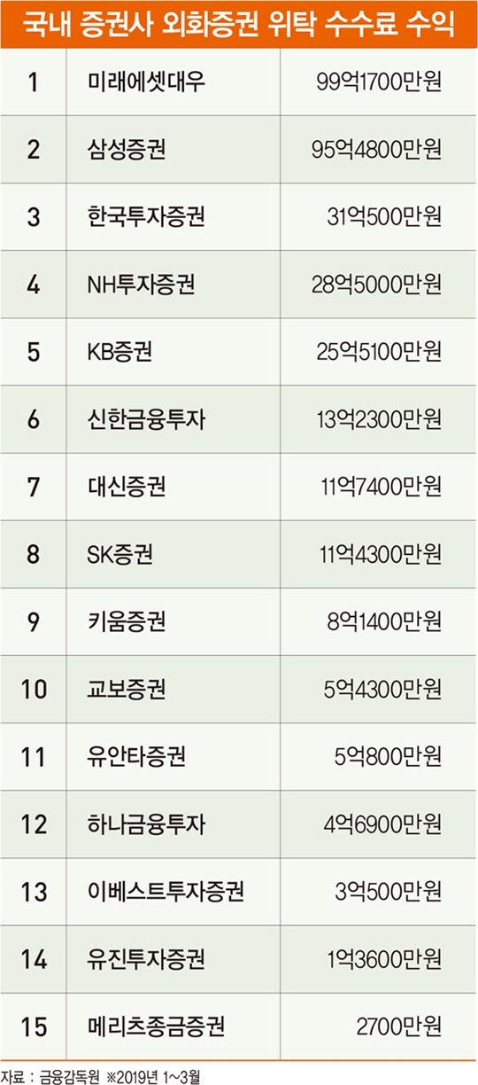 주식 직구, 7월까지 27조원 몰려…증권사 수수료 수익도 ‘쑥’