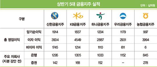 ‘리딩금융’ 전쟁, 증권사 역량이 좌우…NH·KB ‘초대형 IB’ 경쟁 한발 앞서