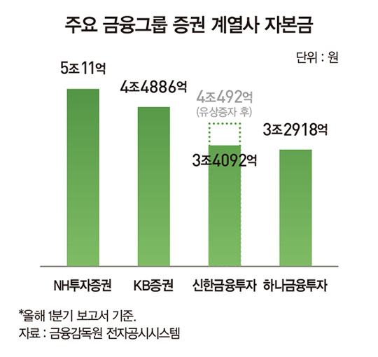 ‘리딩금융’ 전쟁, 증권사 역량이 좌우…NH·KB ‘초대형 IB’ 경쟁 한발 앞서