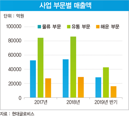 글로벌 종합 물류 기업 닻 올린 현대글로비스