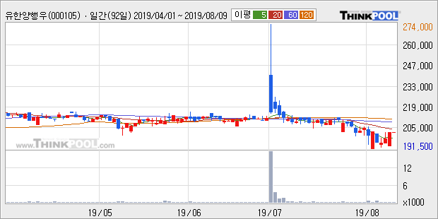 '유한양행우' 5% 이상 상승, 주가 20일 이평선 상회, 단기·중기 이평선 역배열