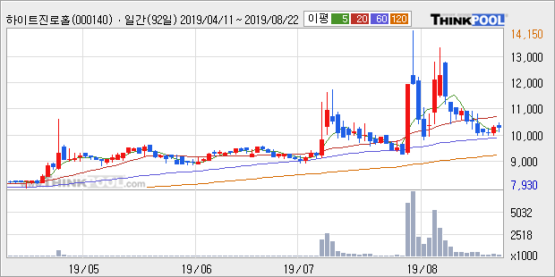 '하이트진로홀딩스' 5% 이상 상승, 단기·중기 이평선 정배열로 상승세