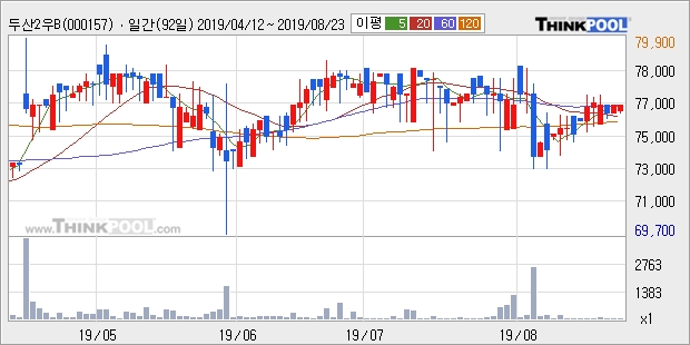 두산2우B, 전일대비 -13.61% 하락... 이 시각 거래량 142주