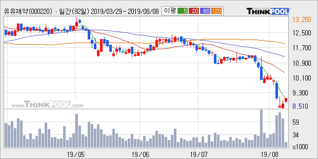'유유제약' 5% 이상 상승, 주가 5일 이평선 상회, 단기·중기 이평선 역배열