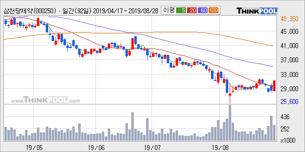 삼천당제약, 주가 반등 현재는 +10.02%... 외국인 49,434주 순매수 중