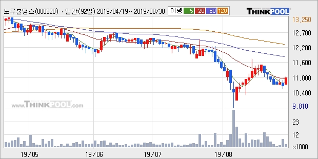 노루홀딩스, 상승흐름 전일대비 +5.16%... 이 시각 거래량 3032주