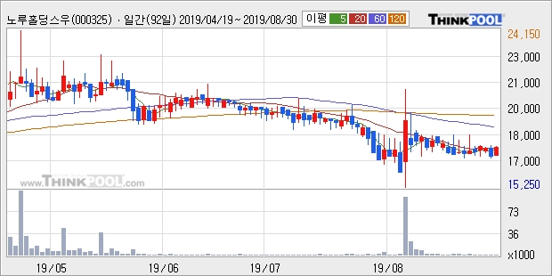 노루홀딩스우, 상승흐름 전일대비 +5.29%... 이평선 역배열 상황에서 반등 시도