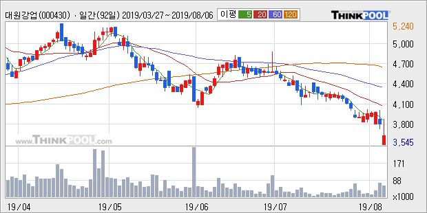 '대원강업' 5% 이상 상승, 주가 5일 이평선 상회, 단기·중기 이평선 역배열