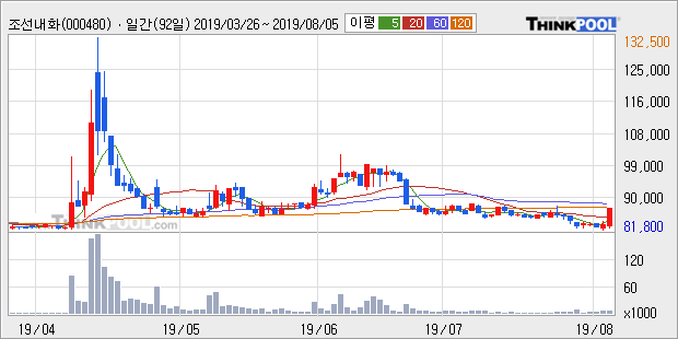 '조선내화' 5% 이상 상승, 주가 20일 이평선 상회, 단기·중기 이평선 역배열