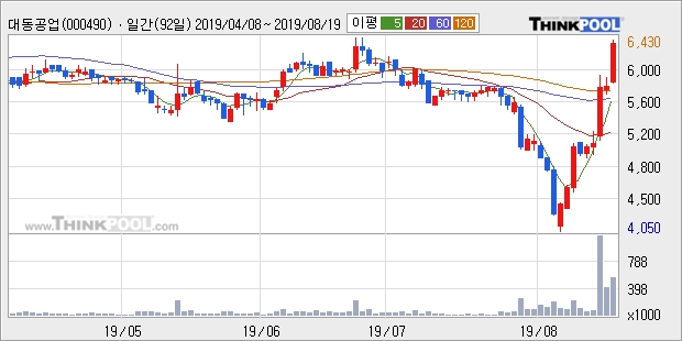 '대동공업' 5% 이상 상승, 주가 20일 이평선 상회, 단기·중기 이평선 역배열