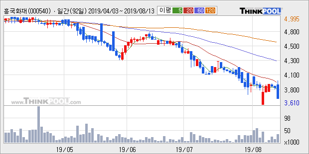 '흥국화재' 5% 이상 상승, 주가 5일 이평선 상회, 단기·중기 이평선 역배열
