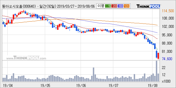 '동아쏘시오홀딩스' 5% 이상 상승, 주가 반등 시도, 단기·중기 이평선 역배열