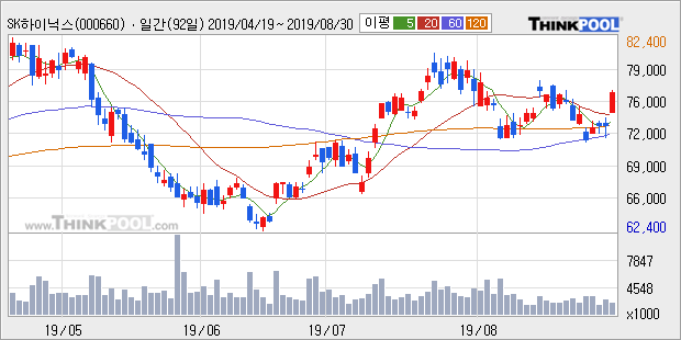 'SK하이닉스' 5% 이상 상승, 전일 종가 기준 PER 3.9배, PBR 1.2배, 저PER