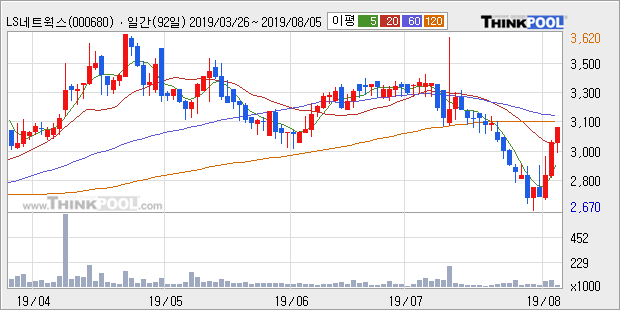 'LS네트웍스' 5% 이상 상승, 주가 5일 이평선 상회, 단기·중기 이평선 역배열