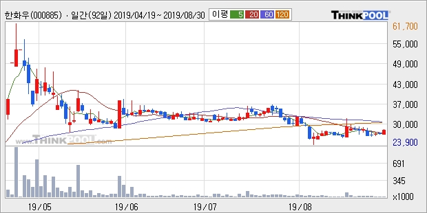 한화우, 장시작 후 꾸준히 올라 +5.07%... 이평선 역배열 상황에서 반등 시도